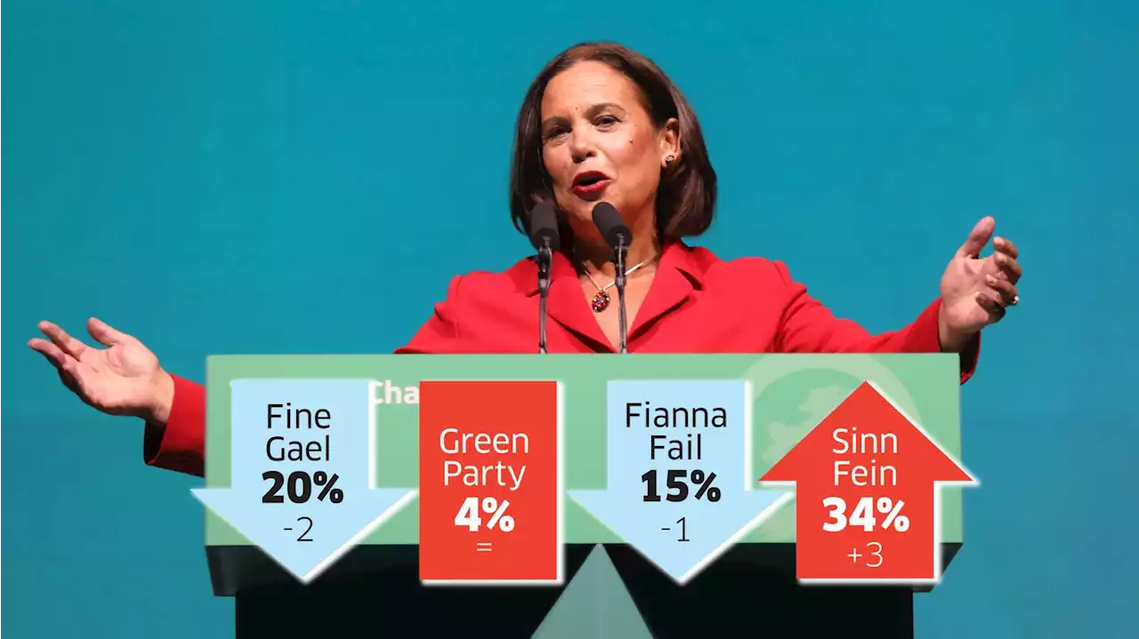 Red C poll: Sinn Féin surges after Fine Gael tax promise falls flat