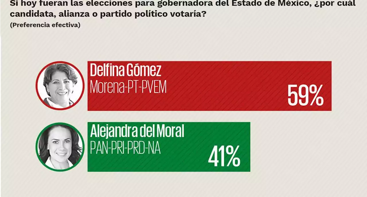 Encuesta: Delfina Gómez se mantiene a la delantera en elección del Edomex