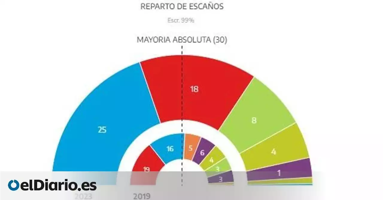 Debacle de la izquierda en Balears: PP y Vox gobernarán la comunidad, las principales ciudades y los consells insulars