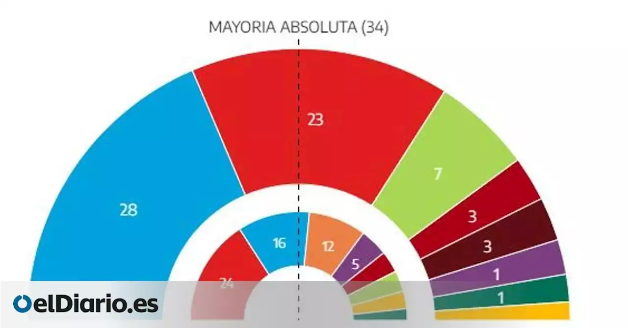 El PP gana en Aragón pero necesitaría el apoyo de Vox para obtener la mayoría absoluta