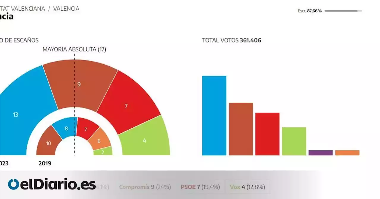 La derecha recupera el Ayuntamiento de València, con el 82% escrutado