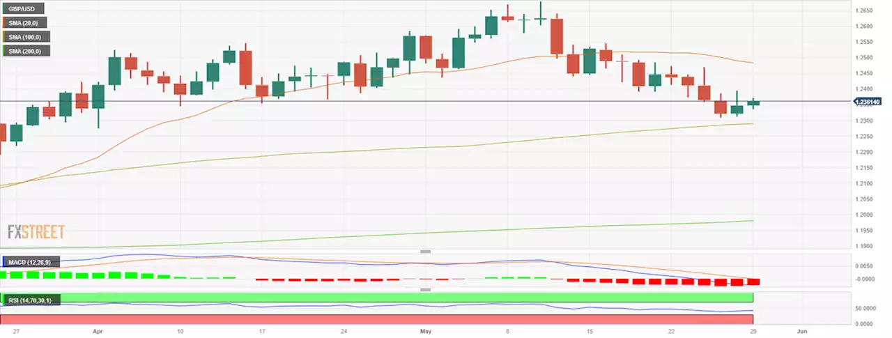 GBP/USD gains ground on US Dollar weakness