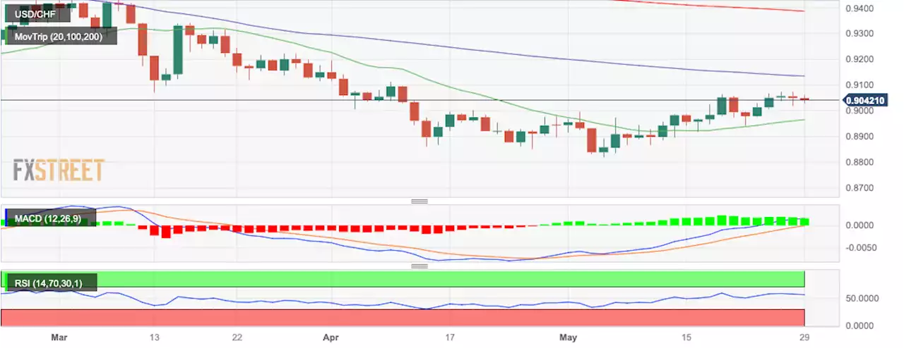 USD/CHF consolidates modest losses below 0.9050