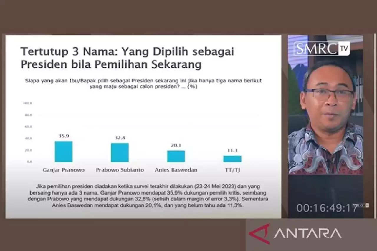 Survei SMRC Elektabilitas Ganjar Salip Prabowo, Anies Merosot, Dominan Kelas Menengah