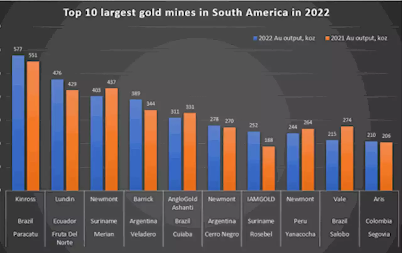 Top 10 largest gold mines in South America in 2022 - report