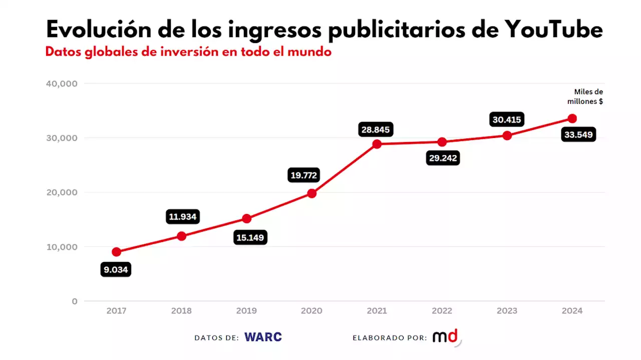 YouTube rebasará los 30.000 millones de inversión publicitaria