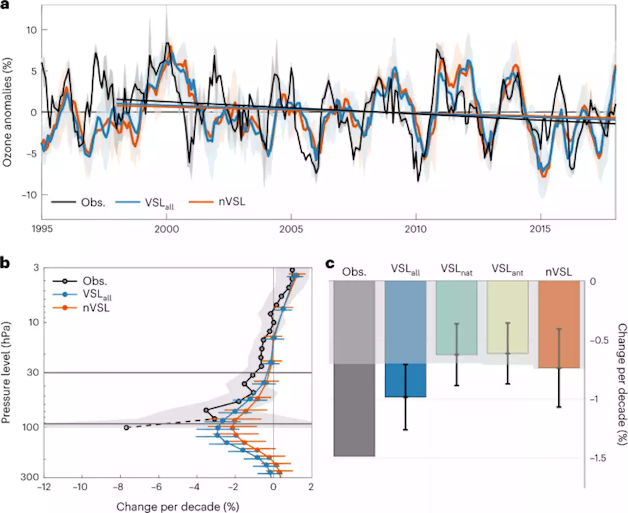 Very short-lived halogens amplify ozone depletion trends in the tropical lower stratosphere - Nature Climate Change