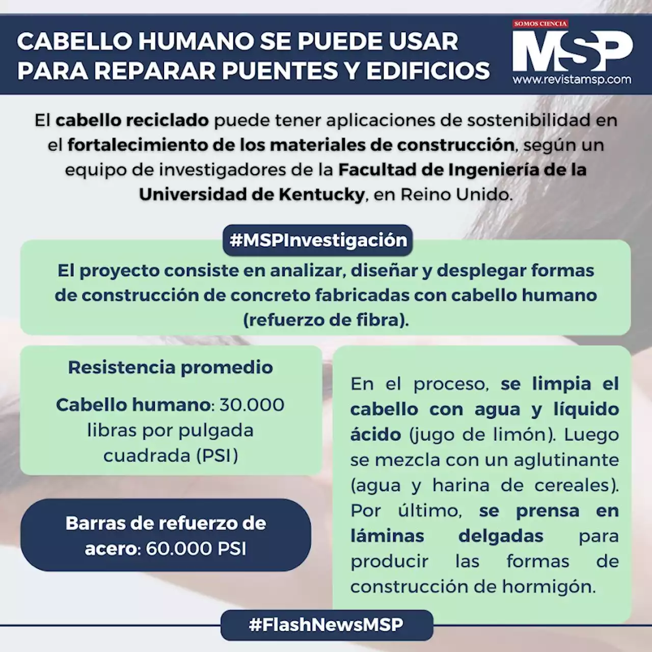 Investigadores demuestran que el cabello humano se puede usar para reparar puentes y edificios