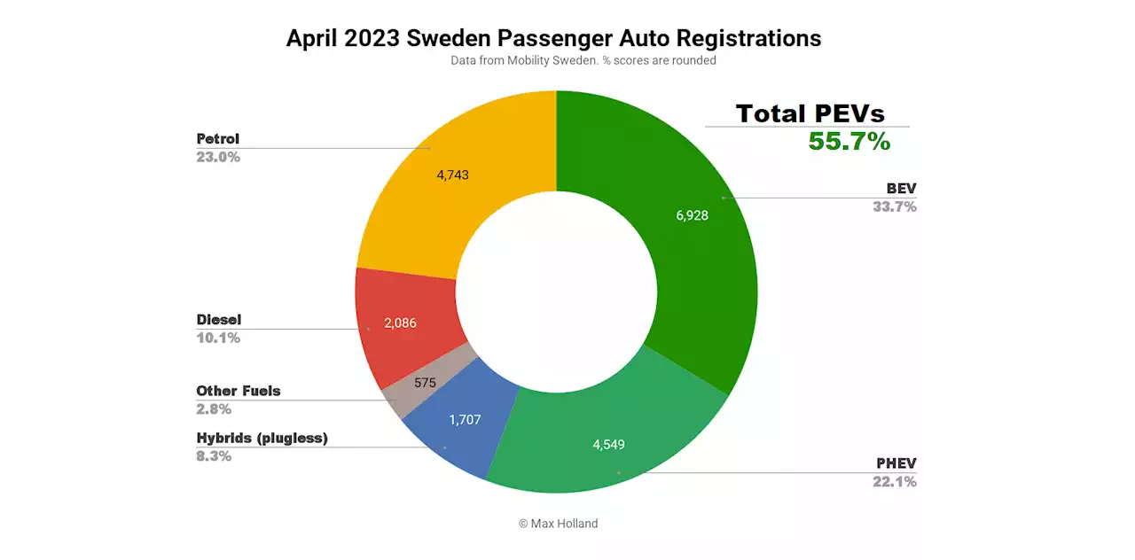 Sweden April Plugin Share Up Within Shrinking Auto Market - CleanTechnica