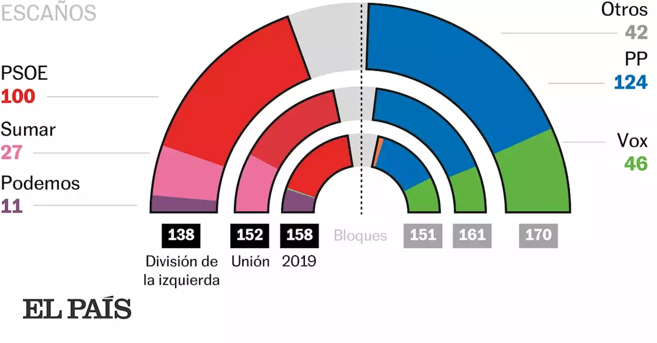 El bloque de la izquierda perdería 14 escaños si Podemos y Sumar concurriesen por separado