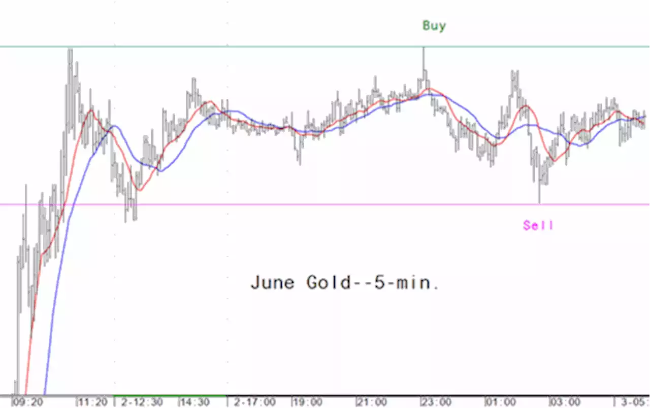 Gold Laser Focus: Intra-day price entry levels for the active trader - May 3