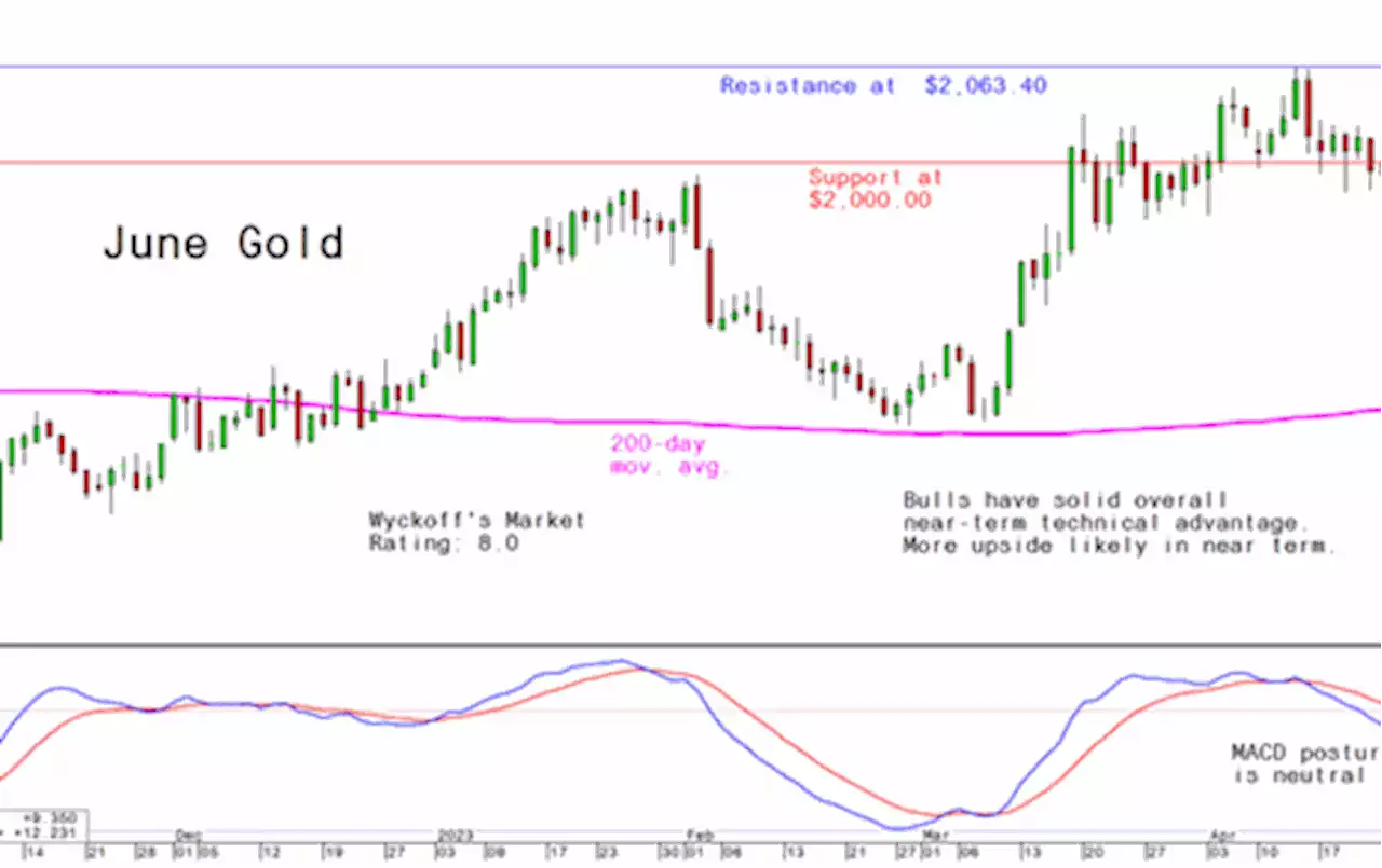 Wednesday's Charts for Gold, Silver and Platinum and Palladium, May 3