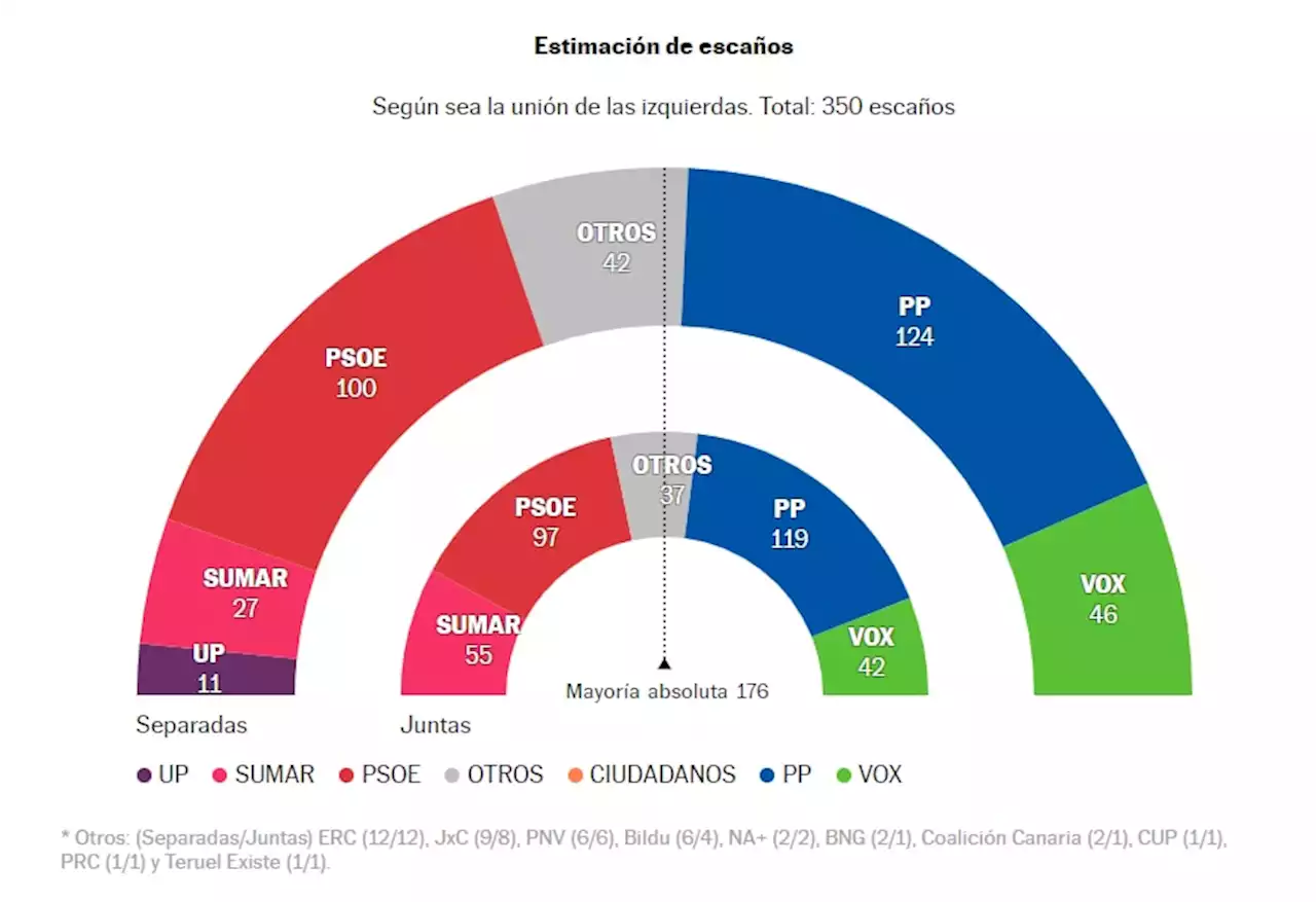 La irrupción de Sumar resta 2,3 puntos al PSOE y allana el liderato del PP