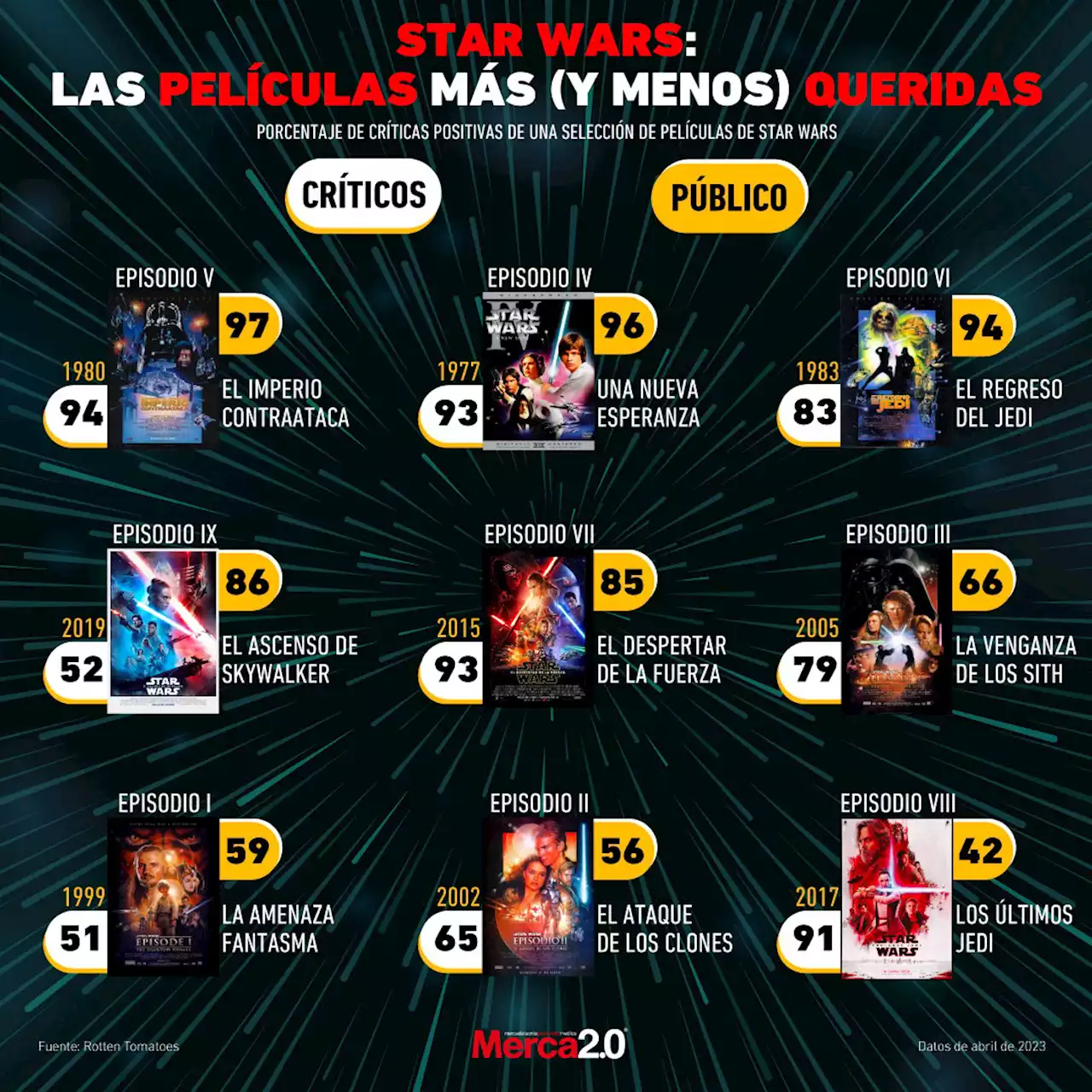 Gráfica del día: Las películas de Star Wars mejor y peor aceptadas