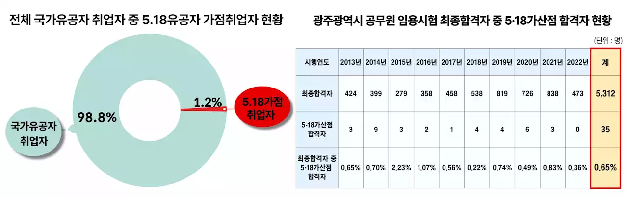 '5·18유공자 후손이 공직 싹쓸이?'…광주시, 5·18 왜곡 '엄정 대처'