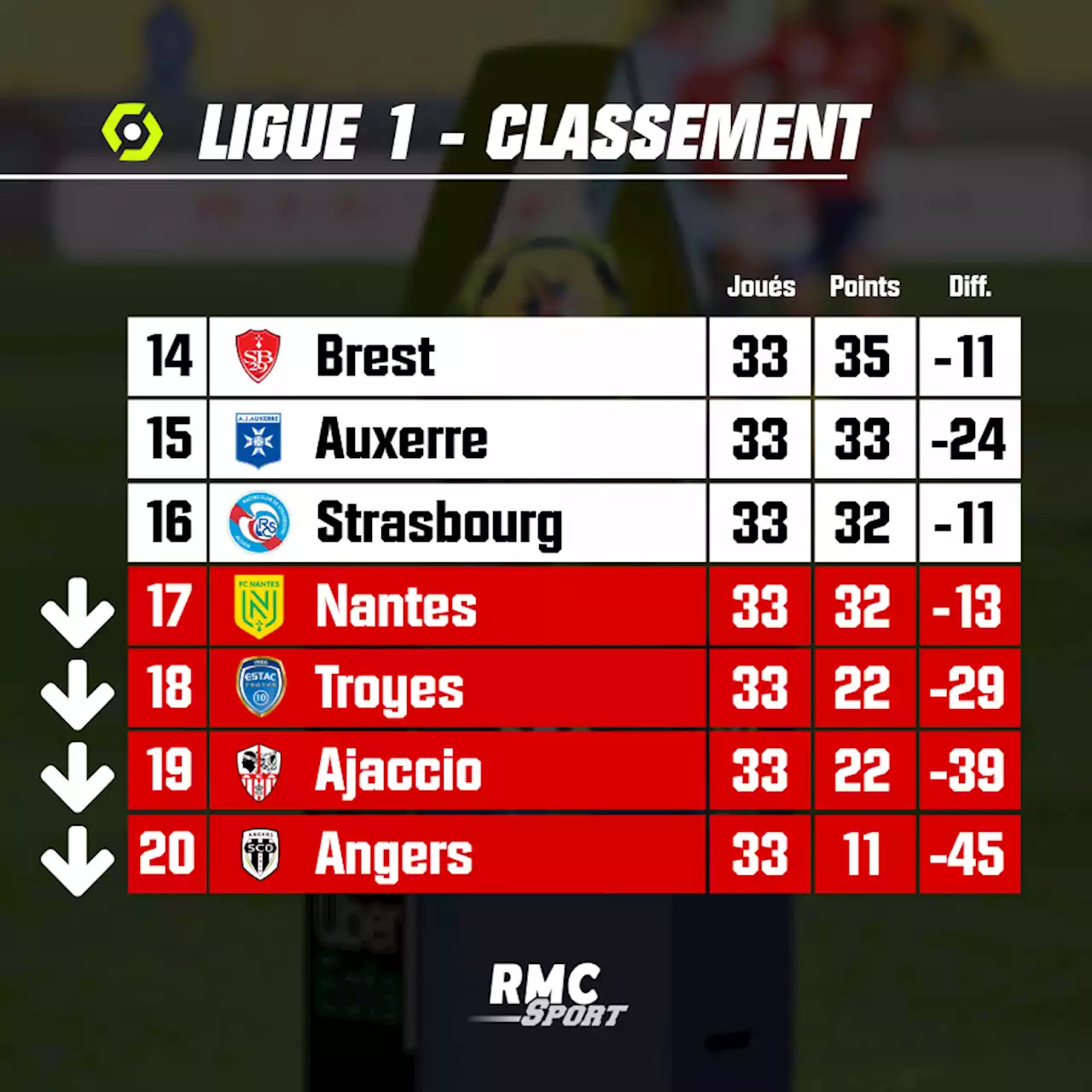 EN DIRECT - Brest quitte la zone rouge, Nantes y glisse