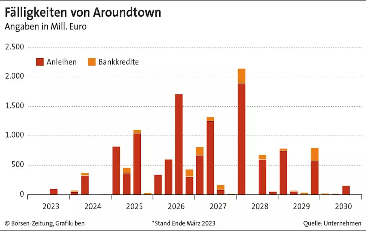 Aroundtown kauft Anleihen zurück | Börsen-Zeitung