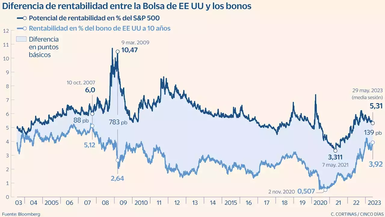 El atractivo de invertir en bonos de EE UU frente a Wall Street está en máximos de 16 años