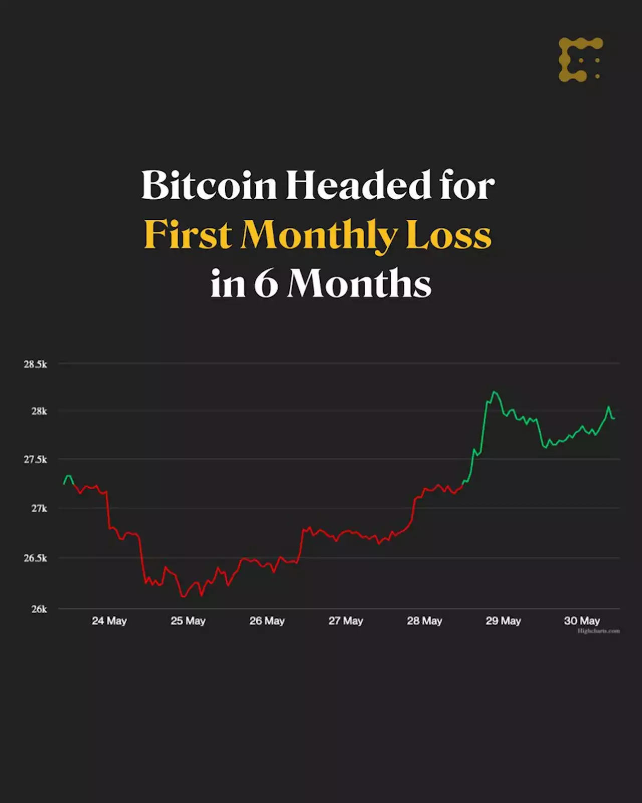 Bitcoin Headed for First Monthly Loss in 6 Months