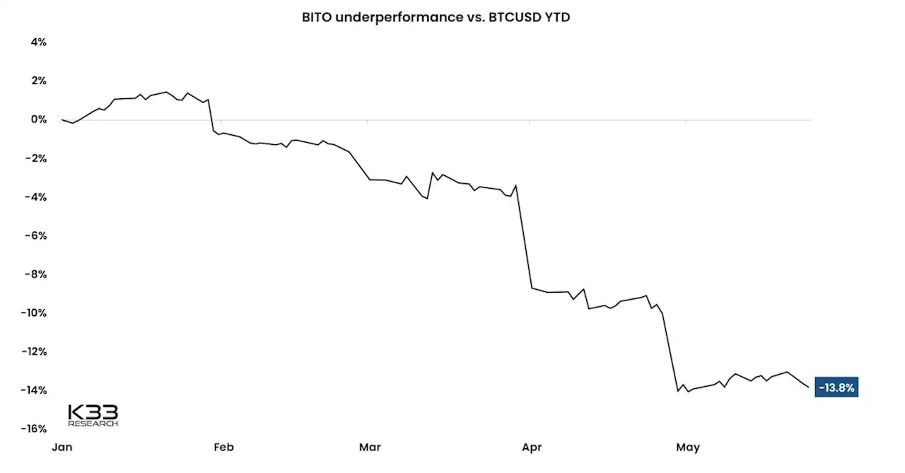 ProShares’ Bitcoin Futures ETF Increasingly Underperforms BTC This Year: K33 Research