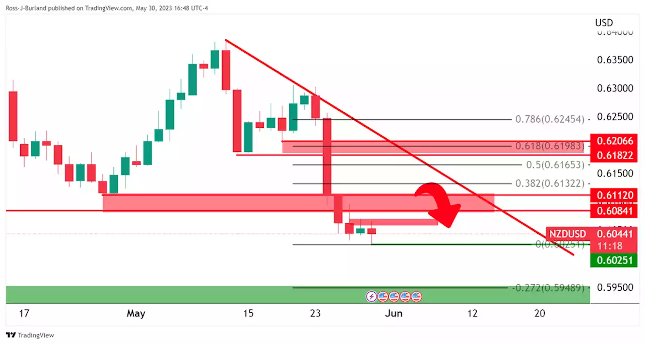 NZD/USD bulls eye a significant correction