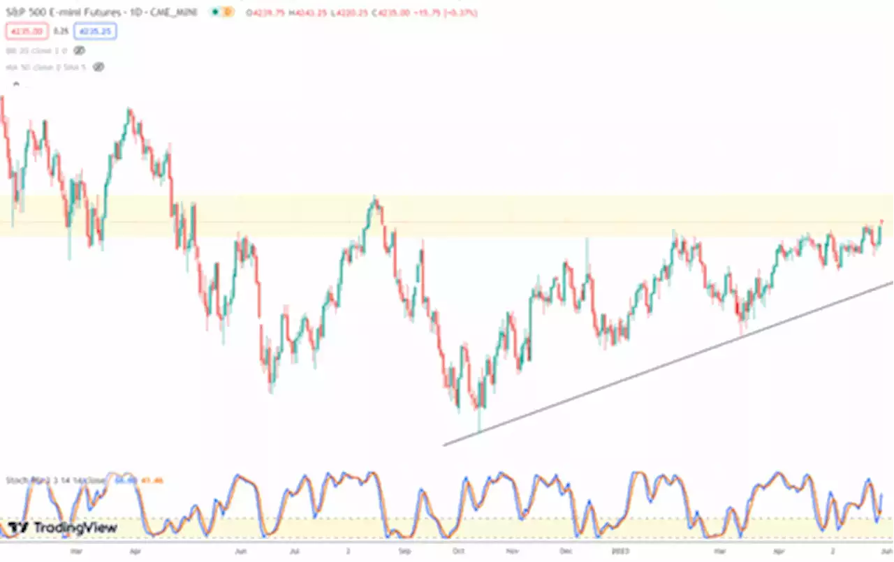 Gold: A setup at support