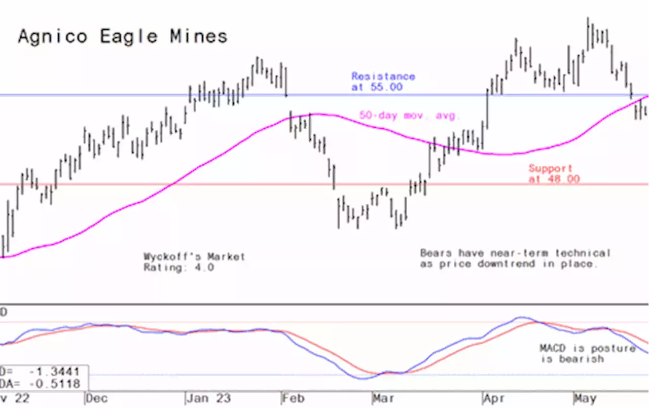 How the major gold/mining stocks are stacking up, technically - May 30