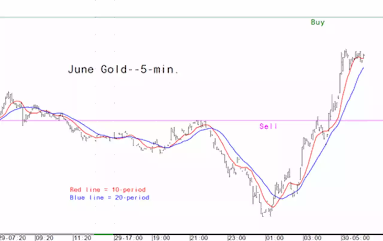 May 30 - Gold Laser Focus: Intra-day price entry levels for the active trader