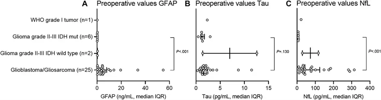 Circulating Brain Injury Biomarkers: A Novel Method for... : Neurosurgery