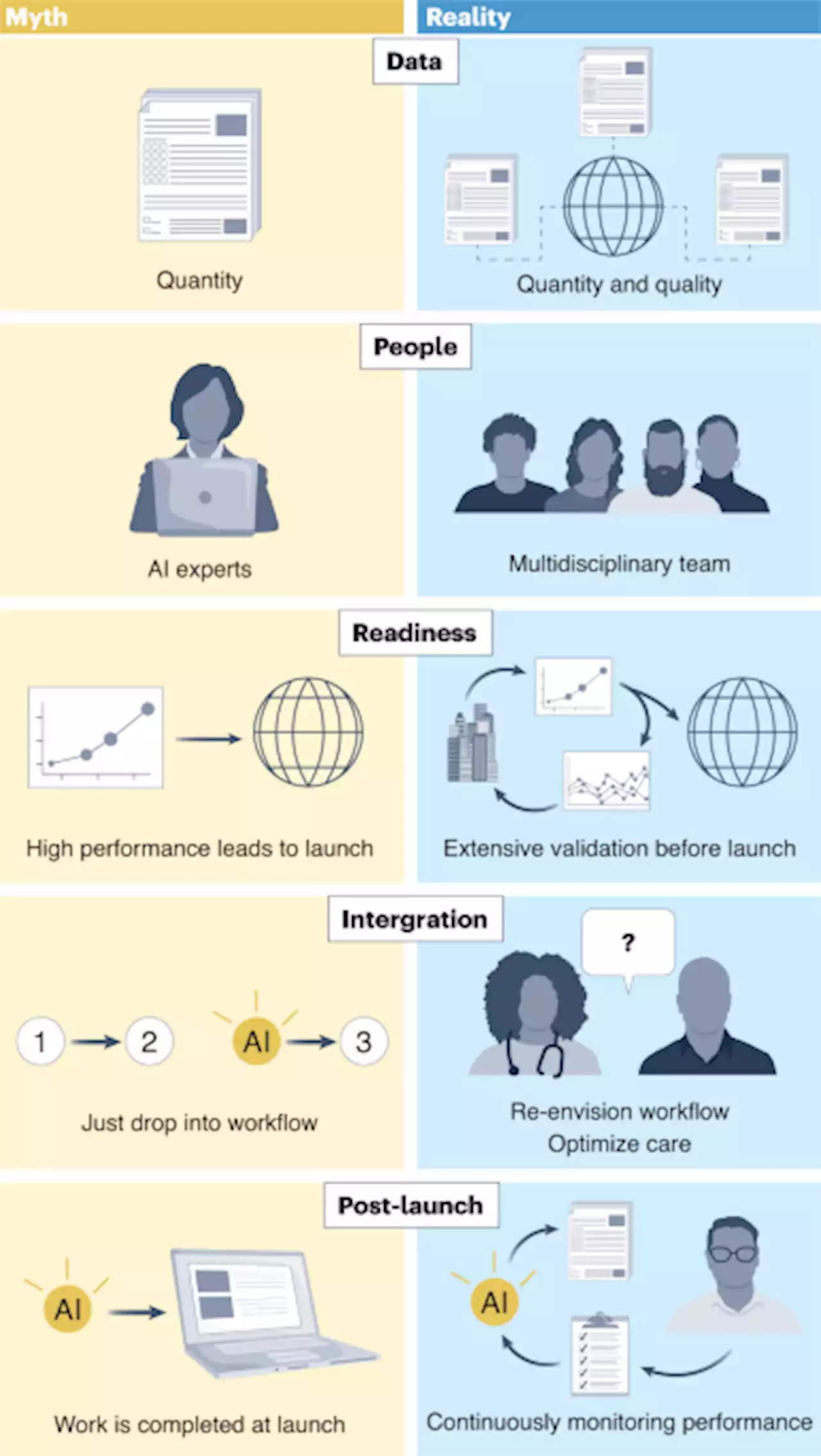 Lessons learned from translating AI from development to deployment in healthcare - Nature Medicine