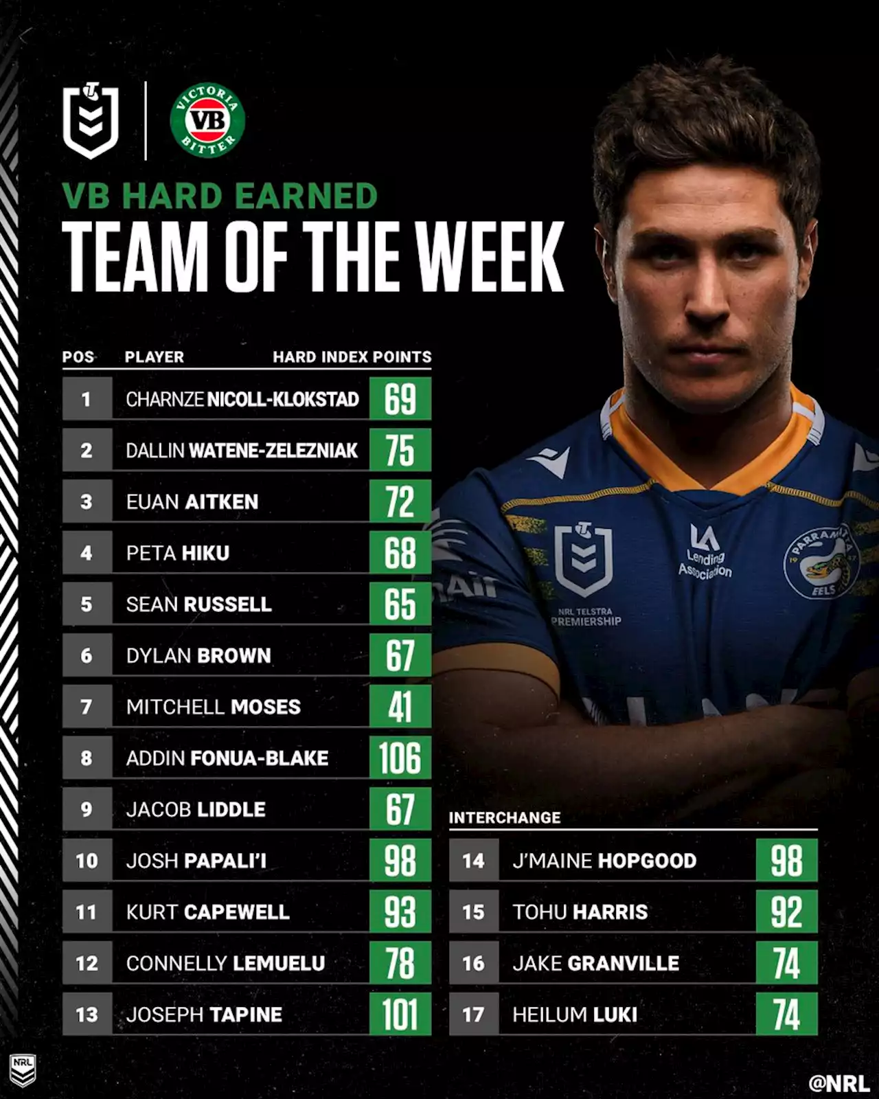 Warriors dominate Team of the Week despite Broncos loss