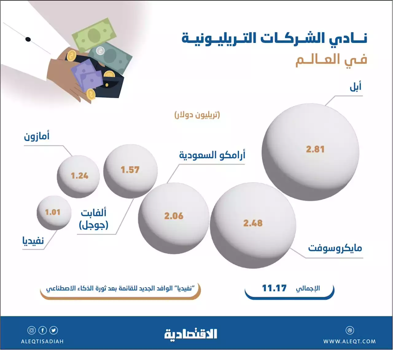 بعد انضمام عملاق الرقائق «نفيديا» .. نادي الشركات التريليونية يرتفع إلى 6 بقيمة 11.2 تريليون دولار