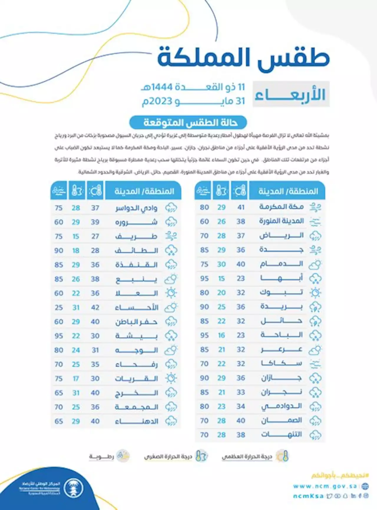 بـ42 مئوية.. #الأحساء تُسجل أعلى #درجة_حرارة اليوم في #المملكة - صحيفة الوئام الالكترونية