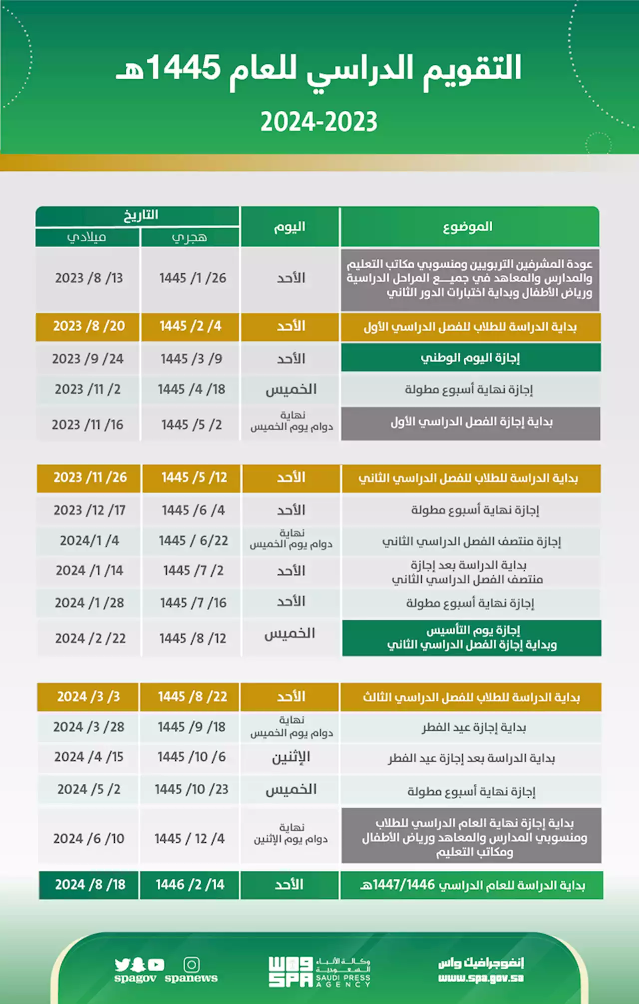 عاجل: «التعليم»: التقويم الدراسي الجديد يشتمل على 3 فصول دراسية .. وعدد أيام الإجازة الصيفية 68 يوماً