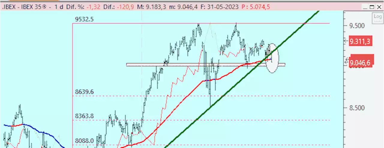 Ibex 35: Si rompe los 9.000 puntos las cosas se pueden poner muy feas.