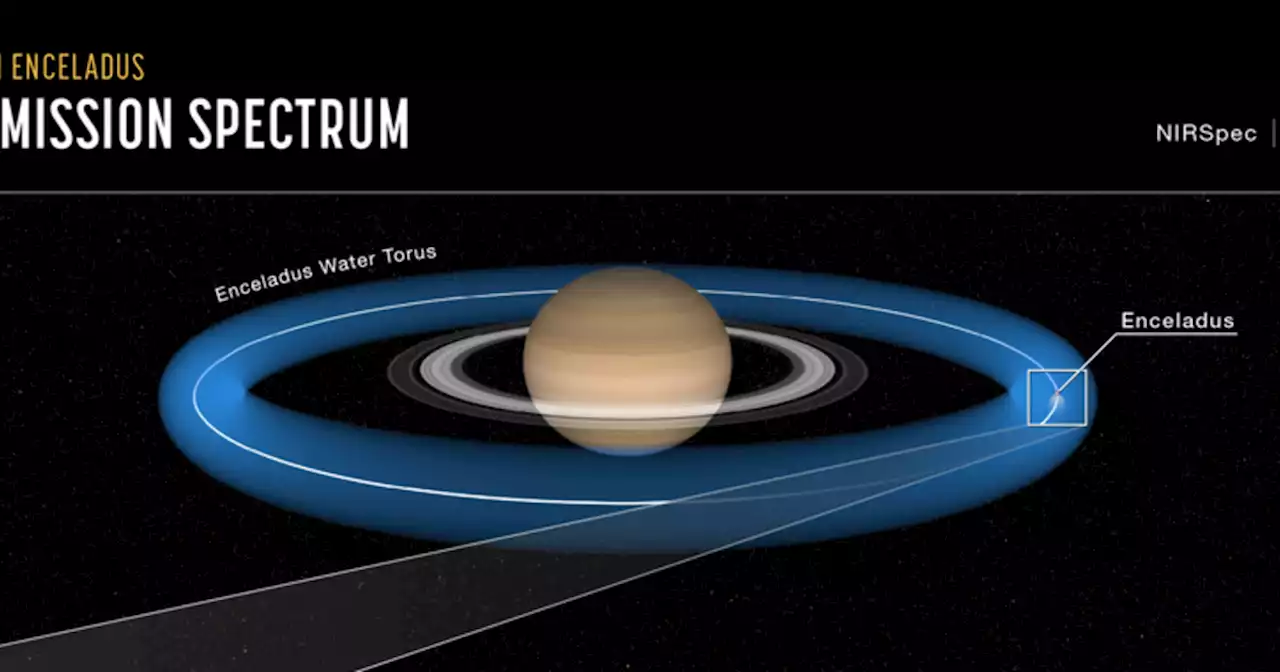 Webb telescope detects 6,000-mile-long water vapor plume blasting from Saturn's moon