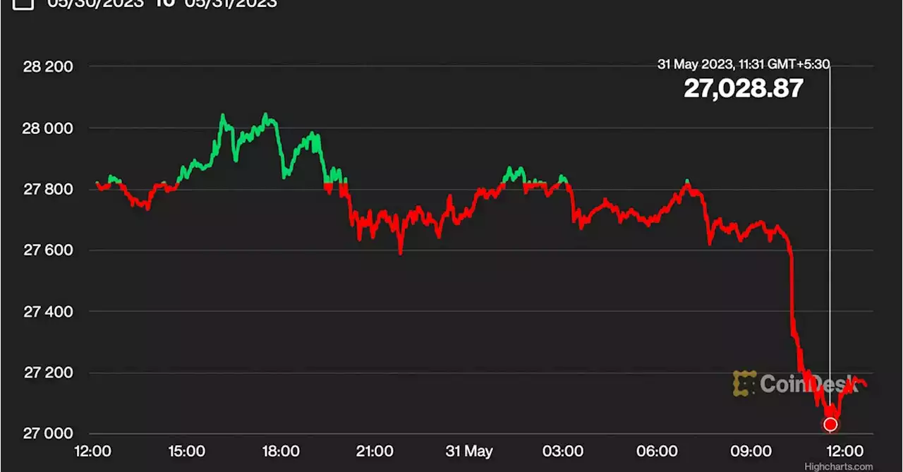 Bitcoin Recedes to $27K as Fed's Mester Favors Unabated Tightening