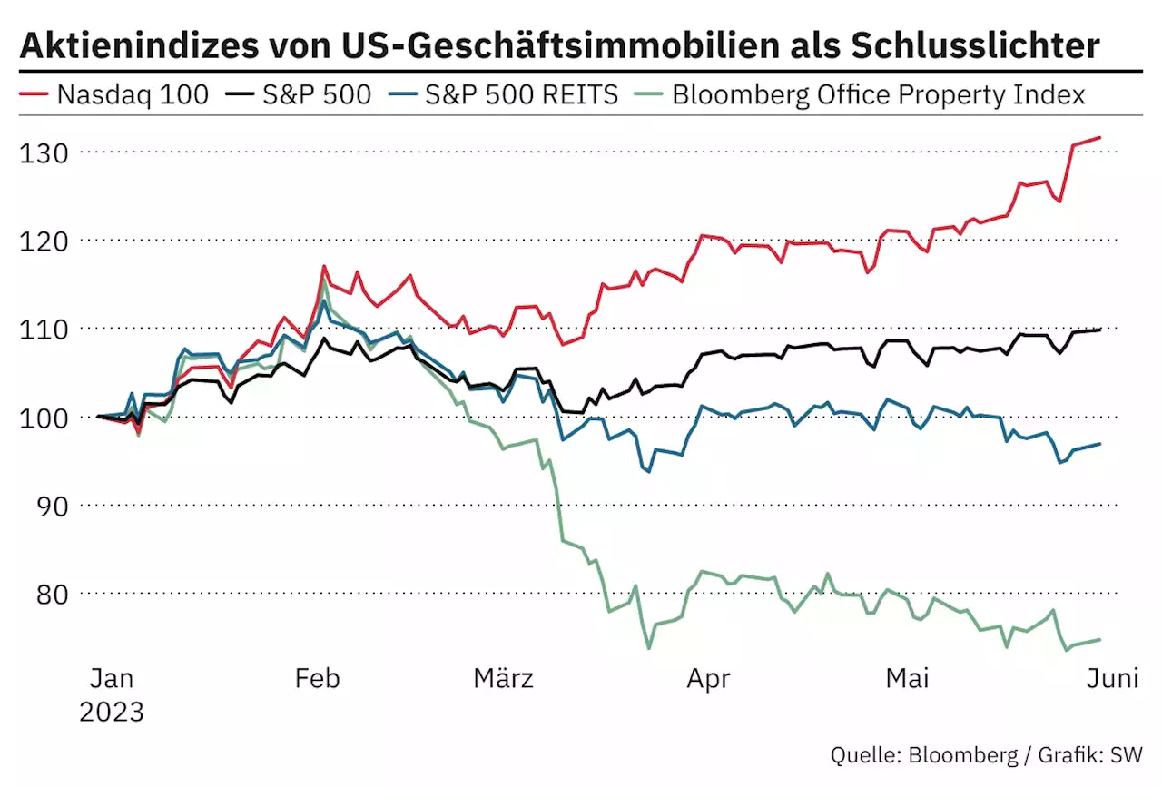 Der Chart des Tages – Immoaktien mit scharfer Korrektur