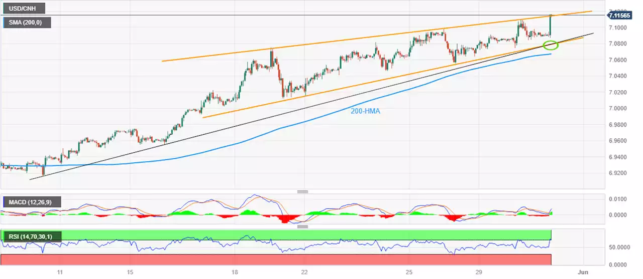 USD/CNH Price Analysis: Yuan renews six-month low above 7.1100 on unimpressive China PMIs