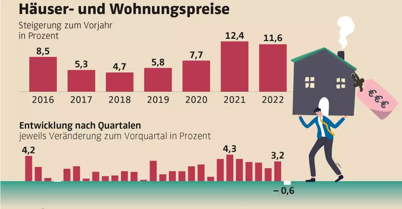 Wohnkosten 2012 bis 2022 weniger gestiegen als Haushaltseinkommen