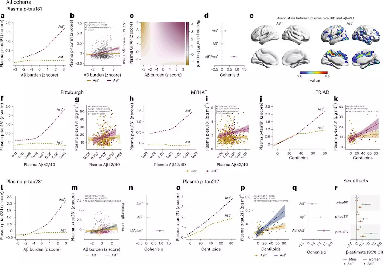 Astrocyte reactivity influences amyloid-β effects on tau pathology in preclinical Alzheimer’s disease - Nature Medicine