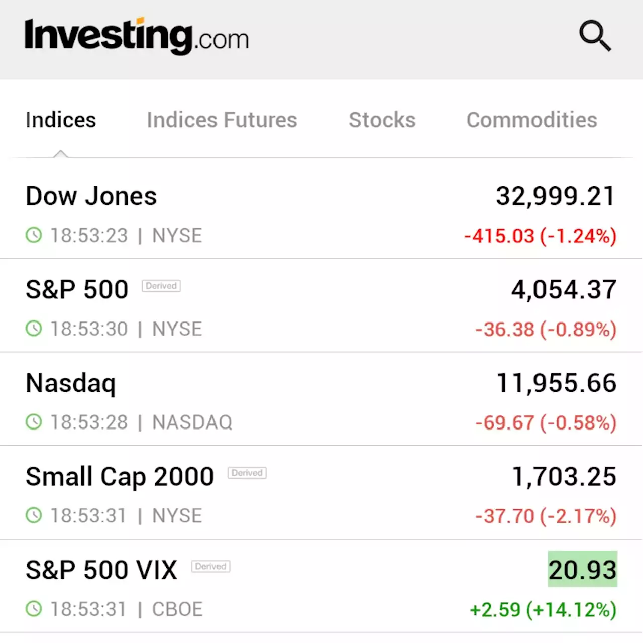 U.S. stocks are falling as bank worries cloud over Fed optimism By Investing.com