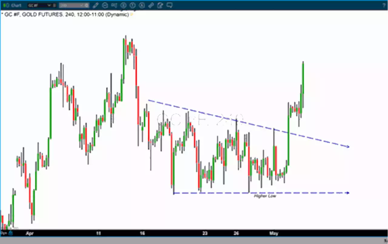 Gold gains traction as Fed hints at a pause after raising rates ¼%