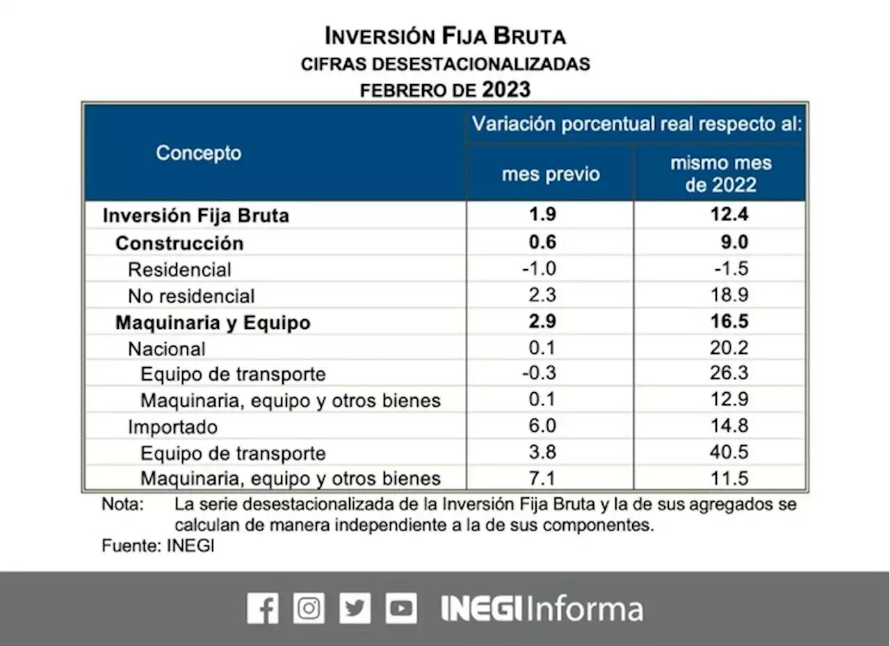 Inversión fija bruta aumenta 1.9% mensual en febrero, reporta Inegi