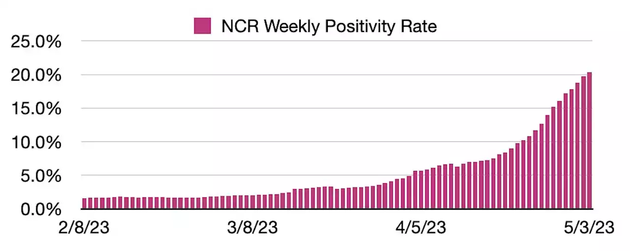 Metro Manila Covid-19 positivity rate exceeds 20% for the first time in 15 months