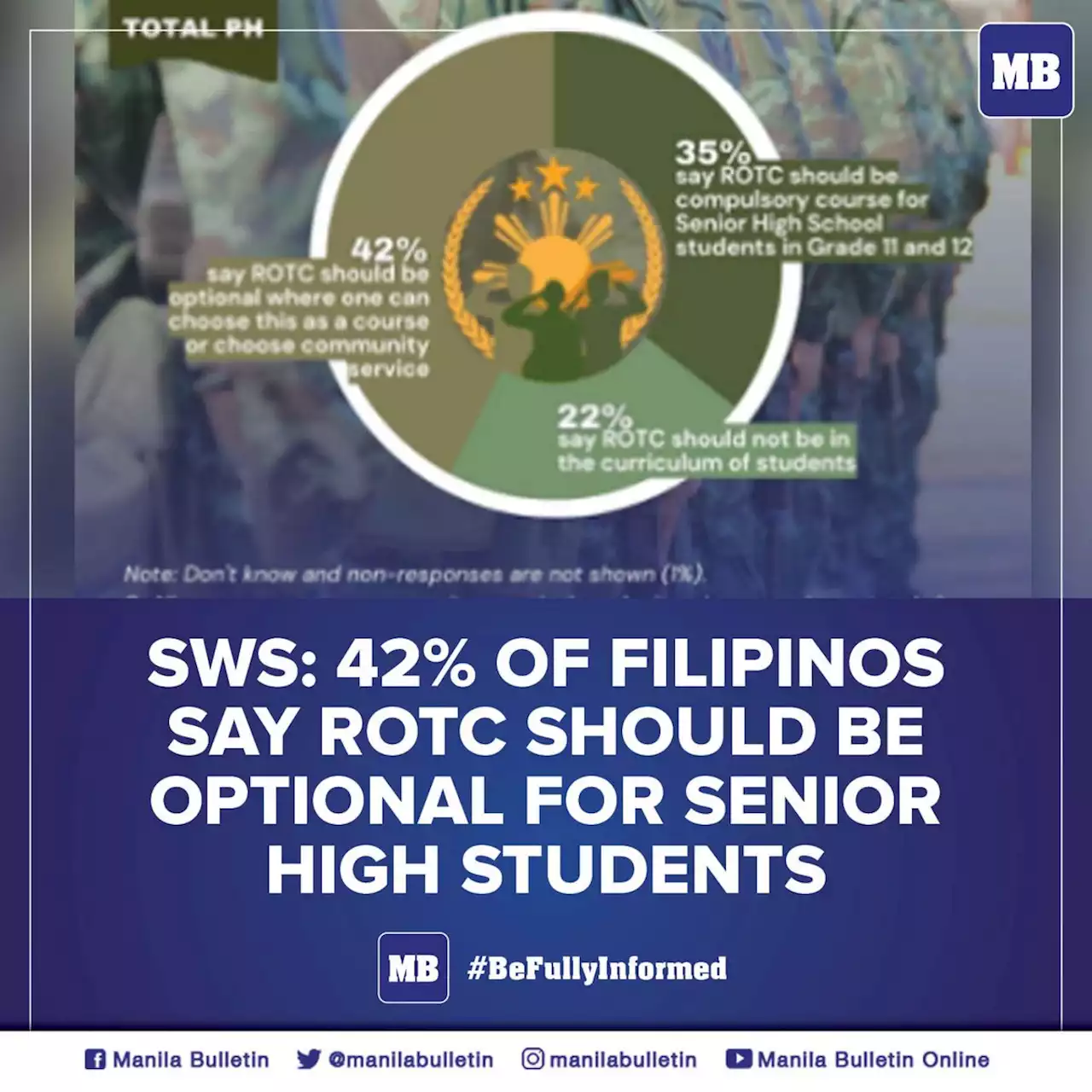 SWS: 42% of Filipinos say ROTC should be optional for senior high students