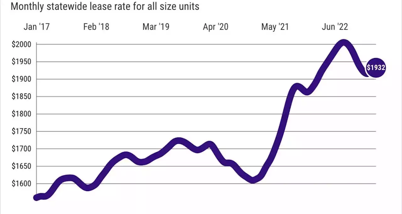 California rents rise for 3rd straight month