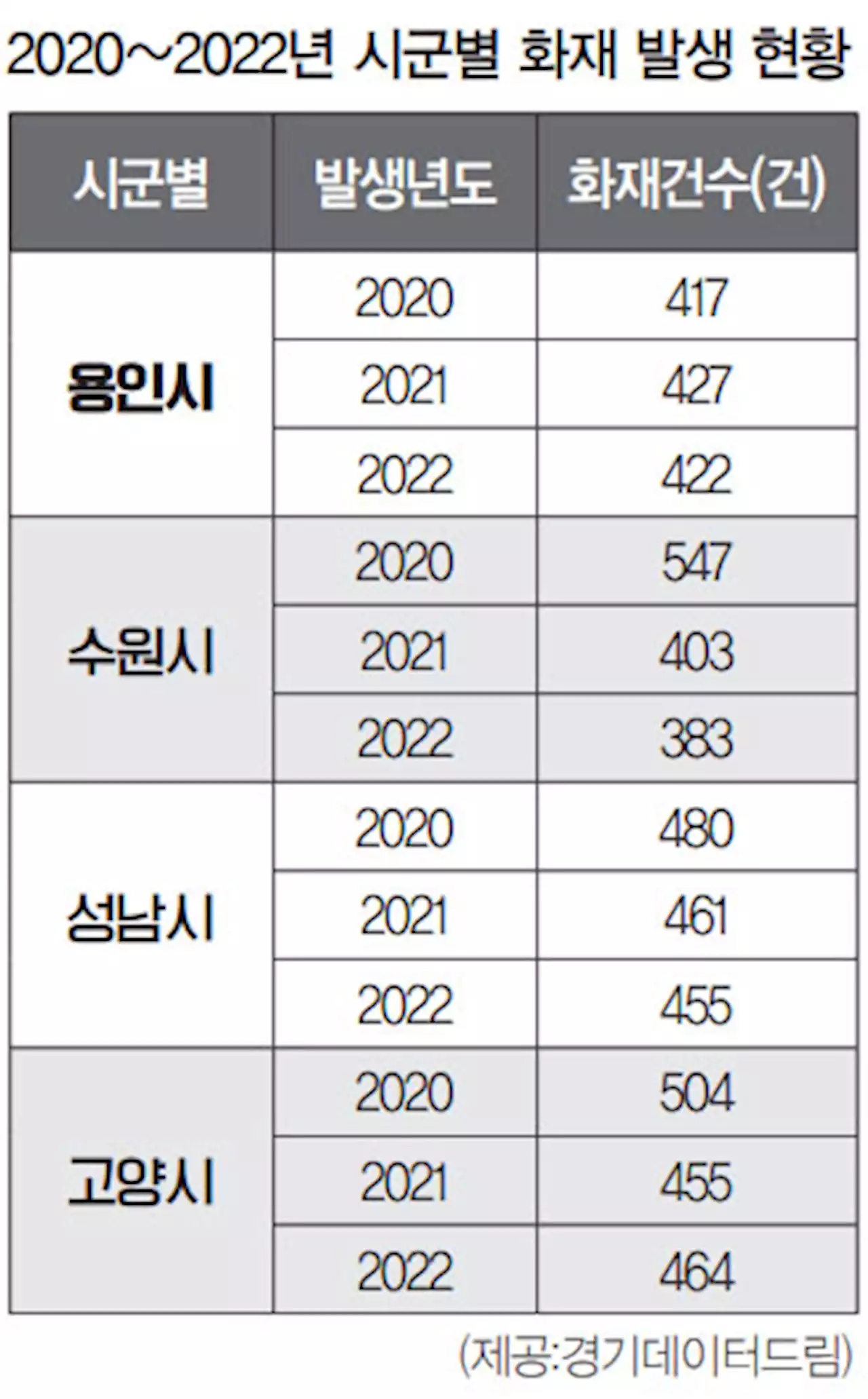 인구증가 수지·기흥... 서부소방서 신설 현실화될까