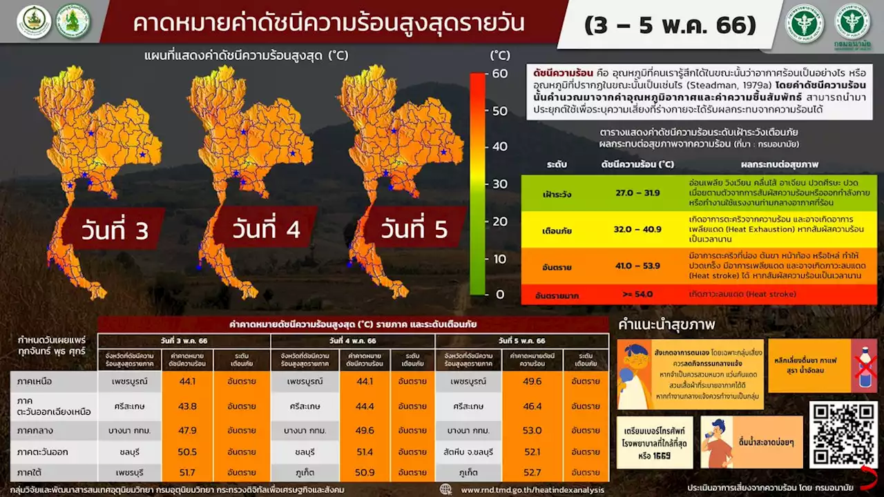 สภาพอากาศวันนี้ ไทยตอนบนร้อนจัด-ใต้ฝนตก 60% ของพื้นที่