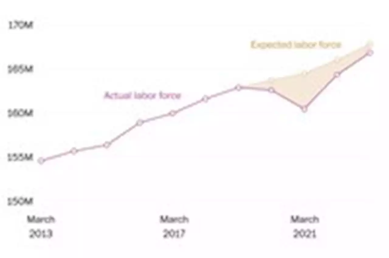 Most of the country’s missing workers are no longer missing